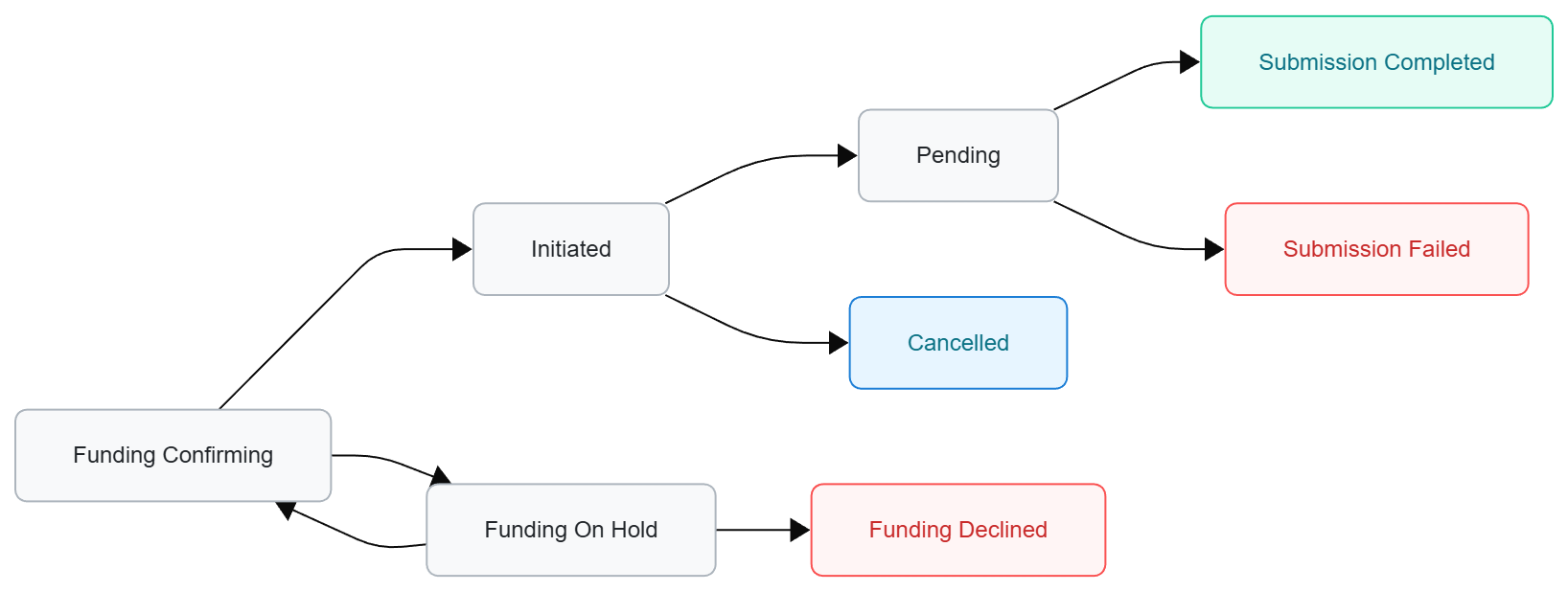 Funding operation flow