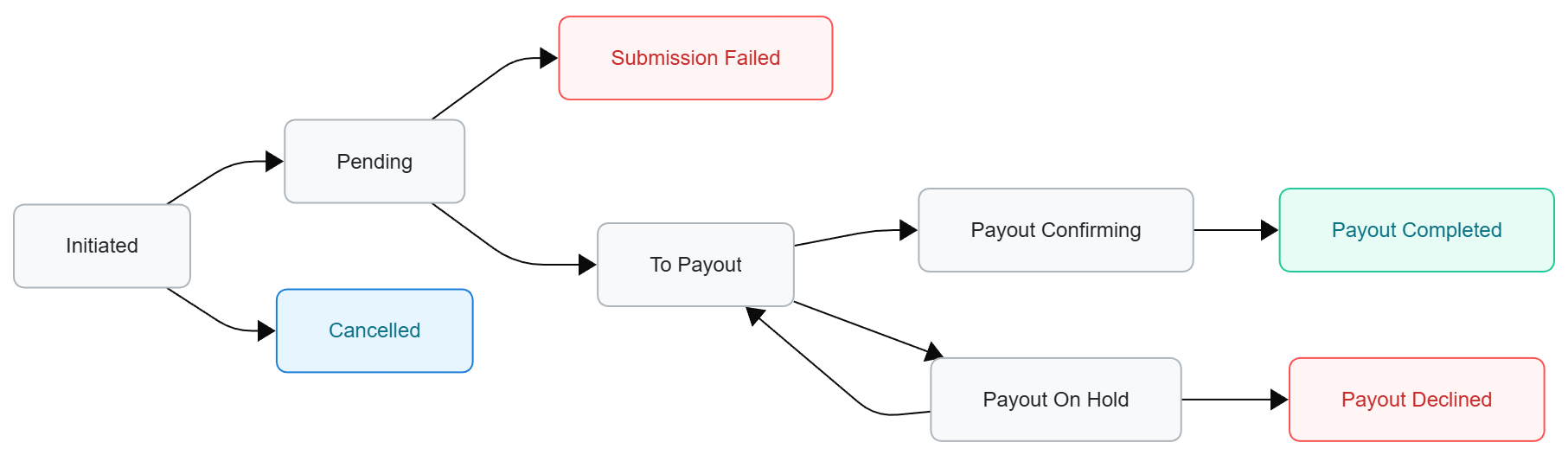 Payout operation flow
